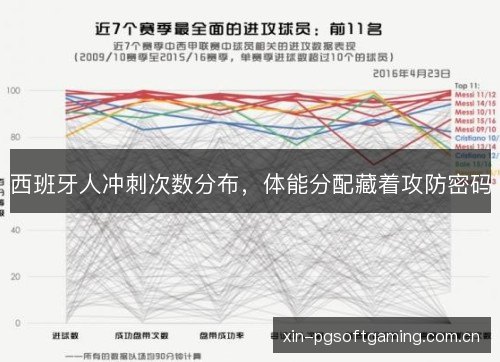 西班牙人冲刺次数分布,体能分配藏着攻防密码 西班牙人冲刺次数分布,体能分配藏着攻防密码